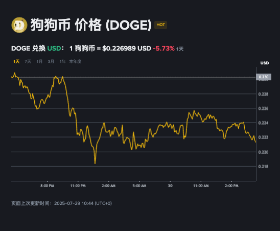 怎样高效购买狗狗币DOGE更省钱？doge币今日市场行情实时查询App指南 - 创想鸟