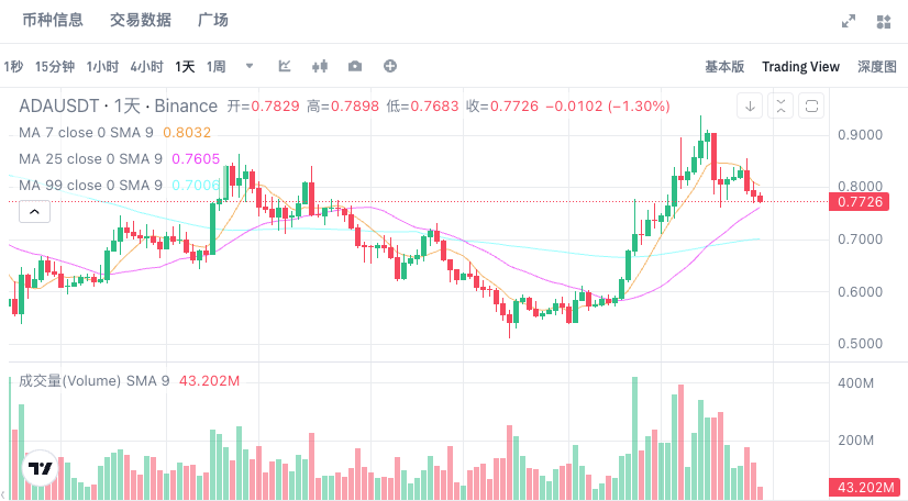 艾达币ADA今日价格动态 艾达币24小时K线图历史走势分析   - 创想鸟