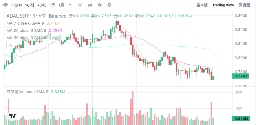 艾达币ADA(艾达币)今日行情价格 艾达币实时K线走势图历史数据汇总 - 创想鸟