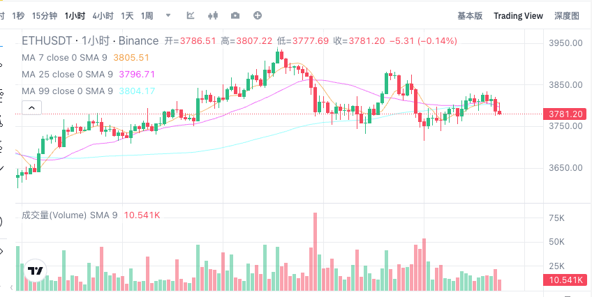 以太坊ETH最新行情价格 以太坊实时K线走势历史数据图表分析 - 创想鸟
