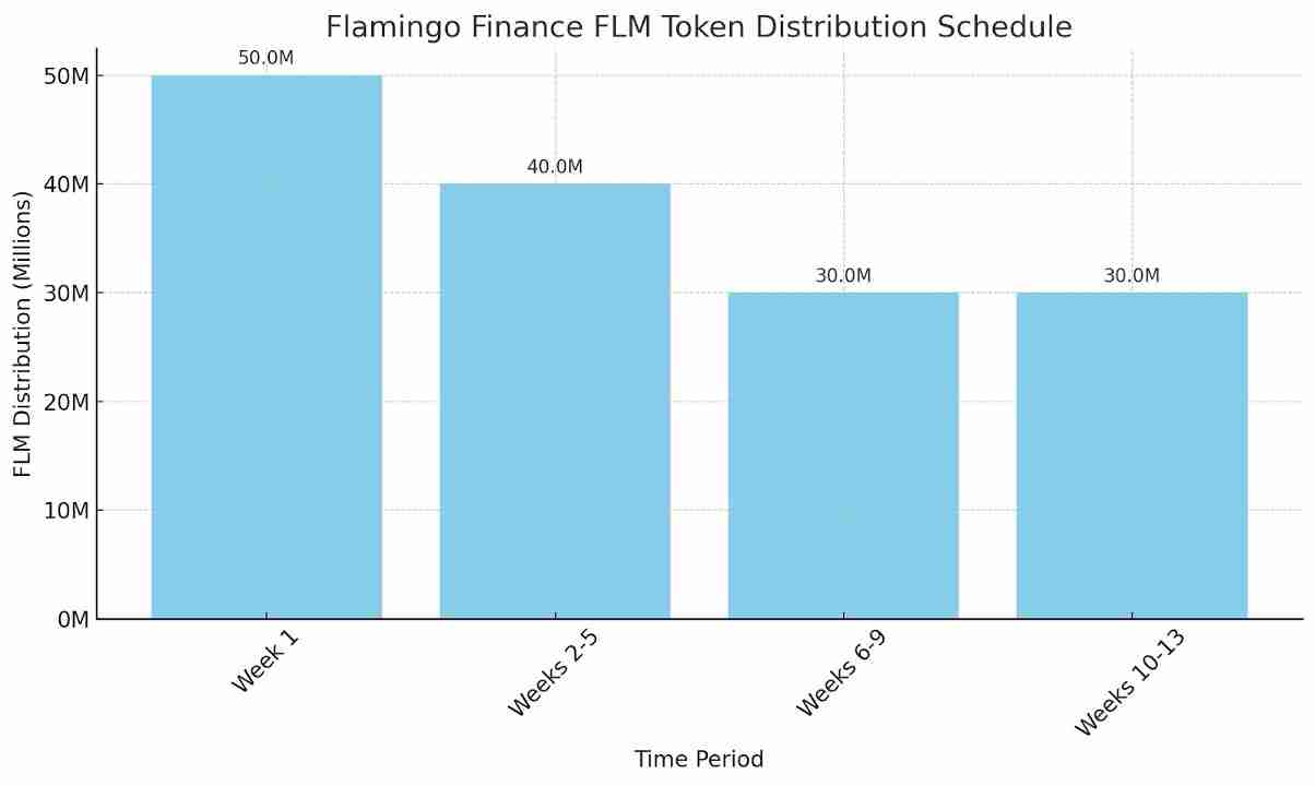 什么是Flamingo以及FLM币？FLM代币经济学、未来展望及价格预测