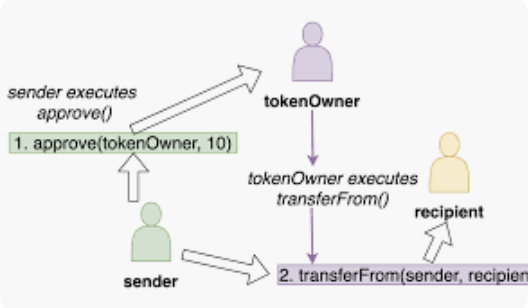 ERC-20代币是什么意思？常见代币标准对比 - 创想鸟