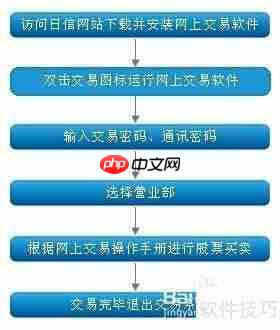 网上股票交易开通指南