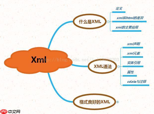 Perl中XML::LibXML模块的基本使用方法是什么？