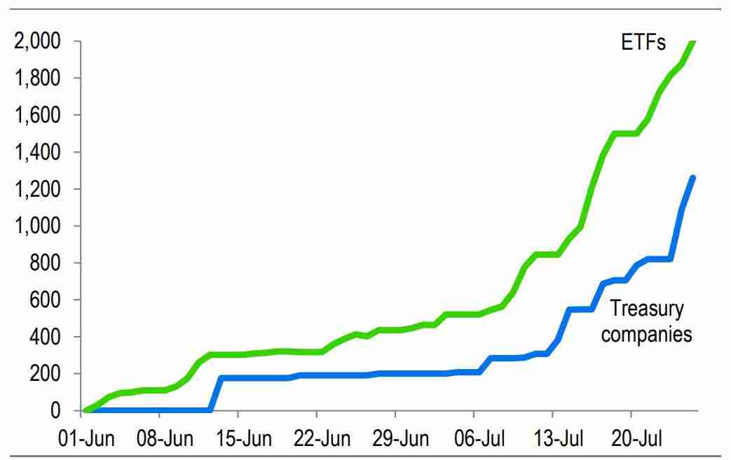 企业加密货币储备累计突破1000亿美元，以太币(ETH)购买加速