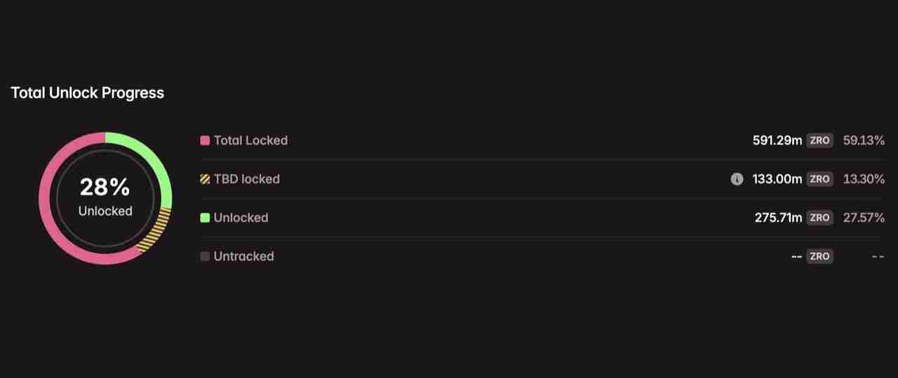 2025年8月代币解锁：29.9亿美元即将进入加密市场，一文介绍