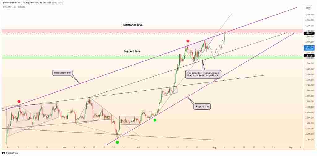 以太坊(ETH)8月价格瞄准5400美元？DeFi活动大增总锁定价值达到3年最高水平