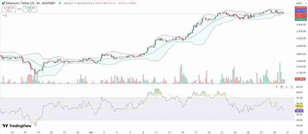 以太坊(ETH)8月价格瞄准5400美元？DeFi活动大增总锁定价值达到3年最高水平