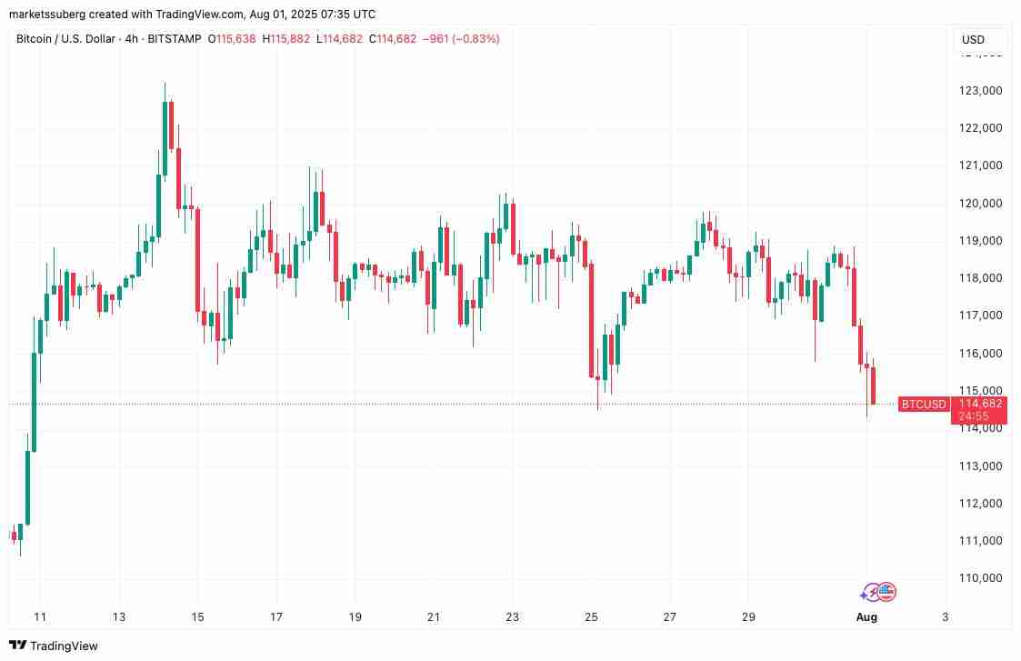 比特币(BTC)精确填补7月CME缺口，下行目标指向104,000美元
