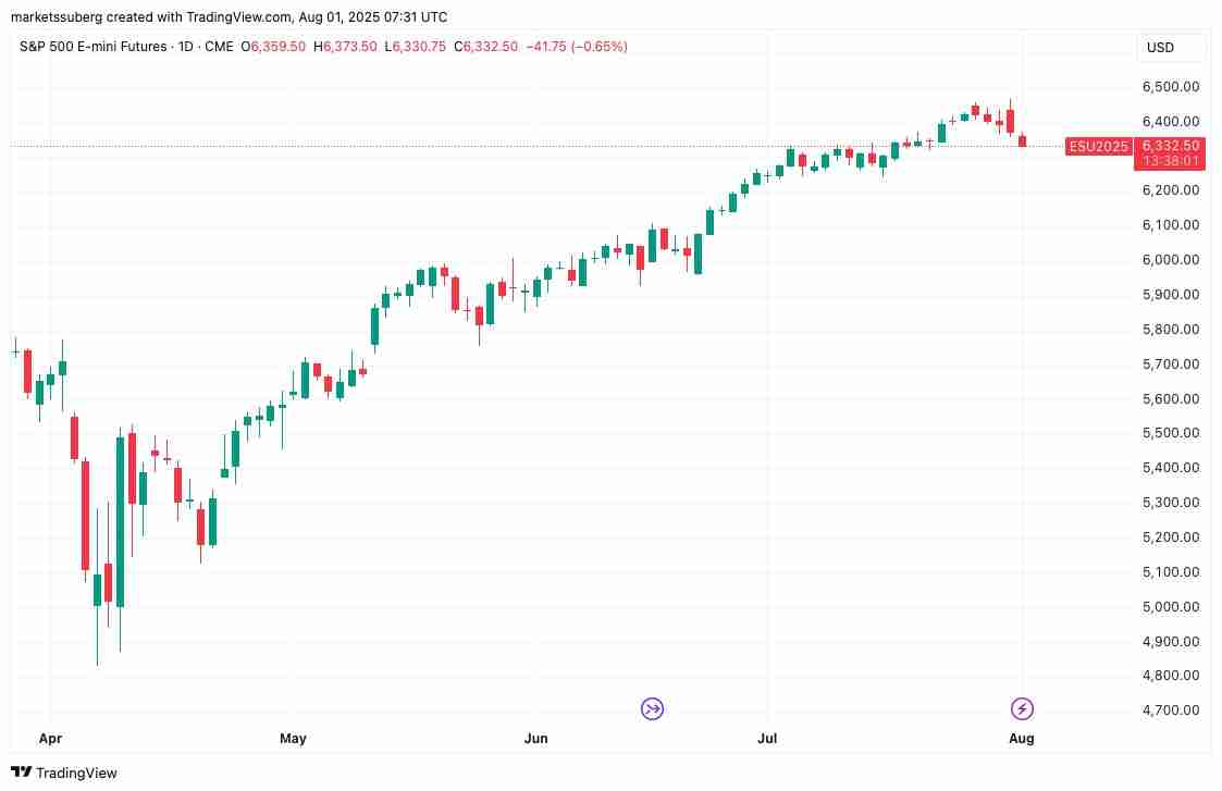 比特币(BTC)精确填补7月CME缺口，下行目标指向104,000美元