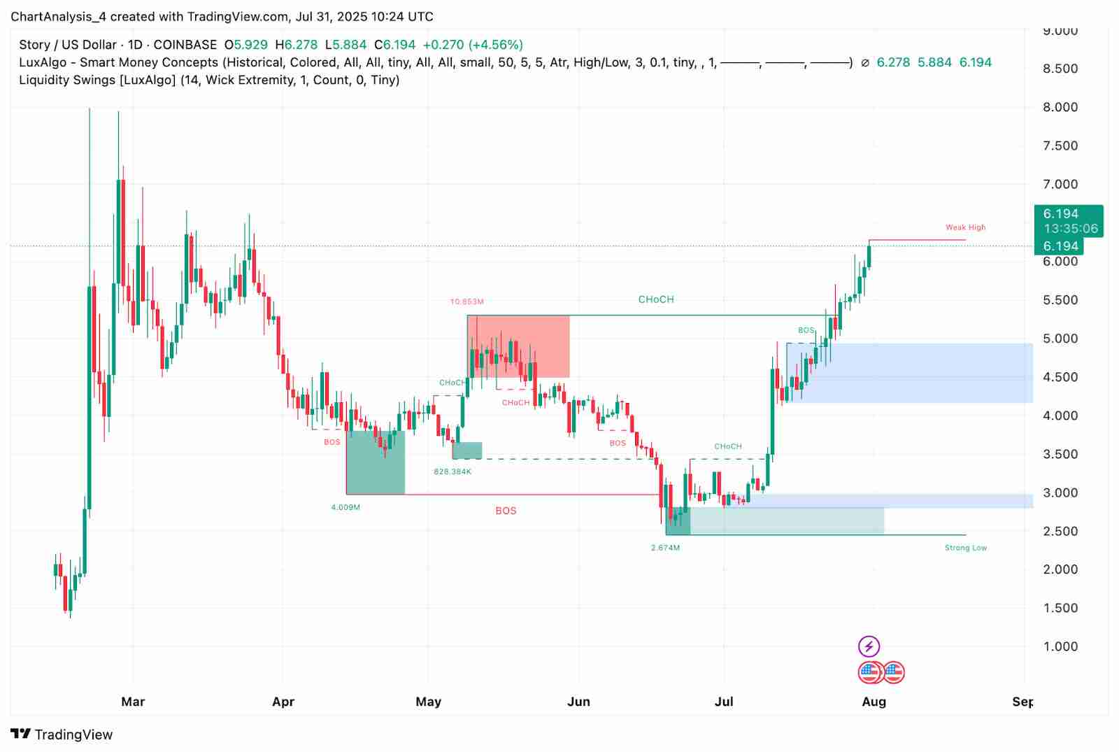 Story（IP币） 价格预测 2025-2030年：IP 价格会很快达到 10 美元吗？