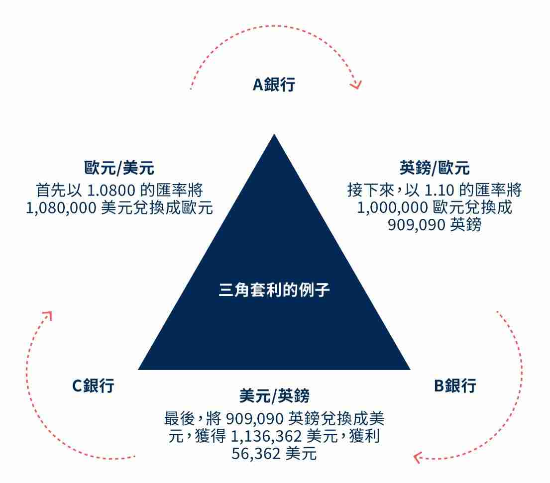 一文详解加密货币市场中的三角套利