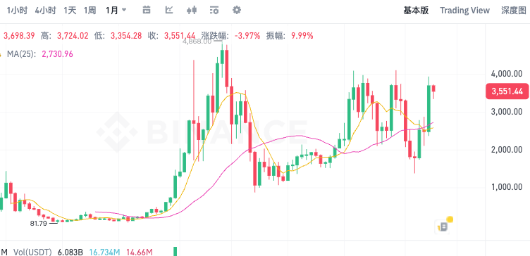10年前以太坊多少钱？以太坊现在多少美元了？ - 创想鸟