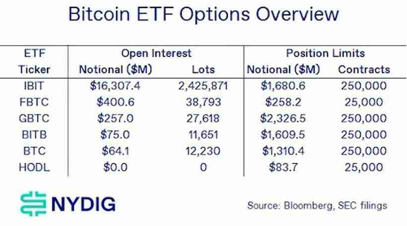 贝莱德比特币（BTC）ETF有望借SEC期权批准扩大“压倒性优势”