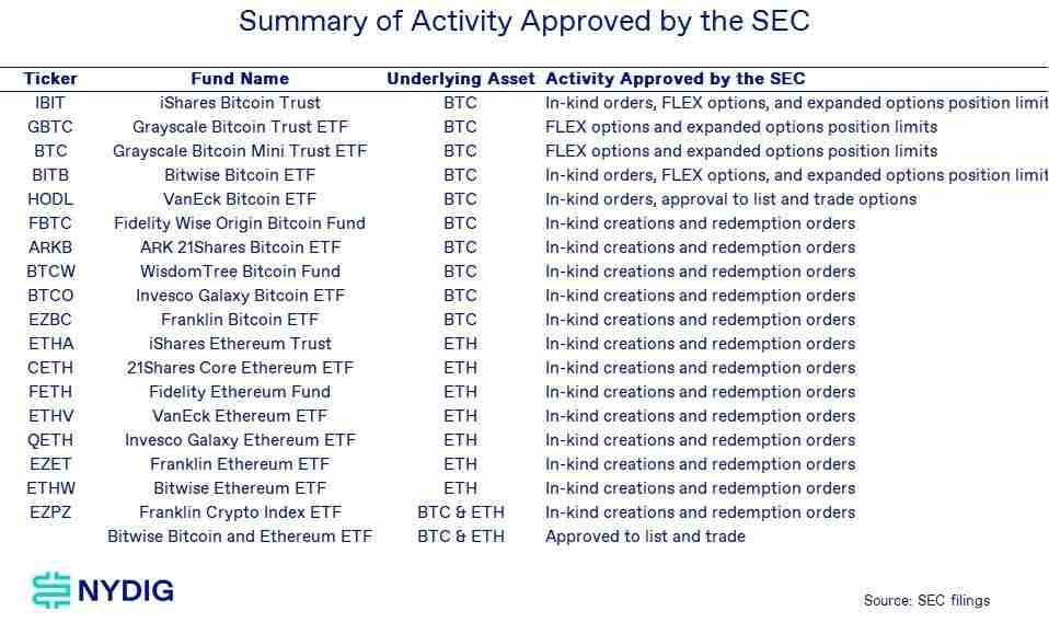 贝莱德比特币（BTC）ETF有望借SEC期权批准扩大“压倒性优势”