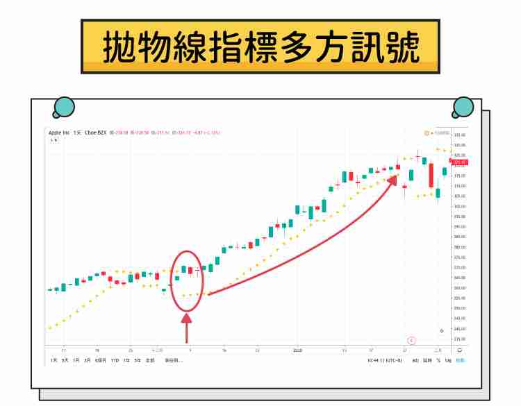 什么是抛物线SAR指标？SAR指标的工作原理？SAR指标全面介绍