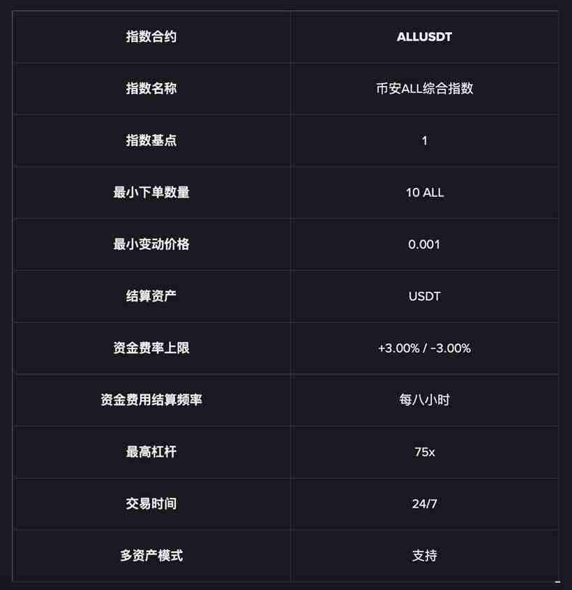 币安(BINANCE)合约将上线ALL 75倍综合指数U本位永续合约