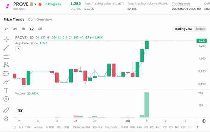 Succinct(PROVE币)是什么?如何运作?PROVE代币经济与价格预测
