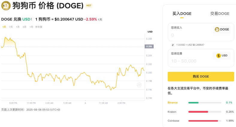 狗狗币DOGE价格预测： 2025年、2026年 - 2030年 - 创想鸟