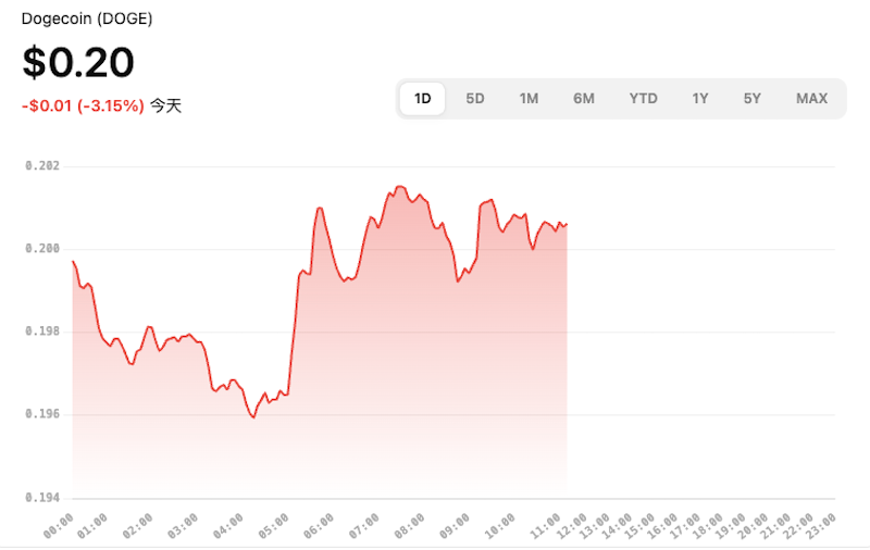 狗狗币doge今日行情价格 狗狗币doge购买渠道汇总 - 创想鸟
