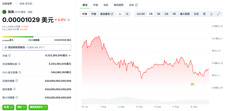 佩佩币今日行情价格 佩佩币购买渠道汇总 怎样才能获取佩佩币 - 创想鸟