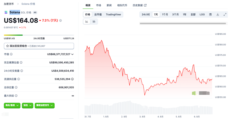 索拉纳Solana今日行情价格 SOL币购买渠道汇总 怎样才能获取Solana币 - 创想鸟