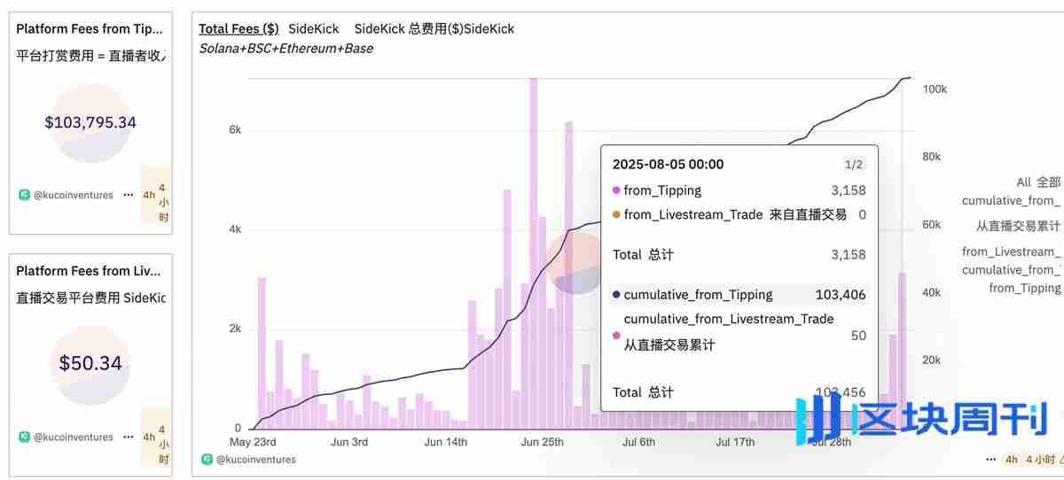 Sidekick代币K首发币安Alpha，但 80% 打赏不足 5 美元