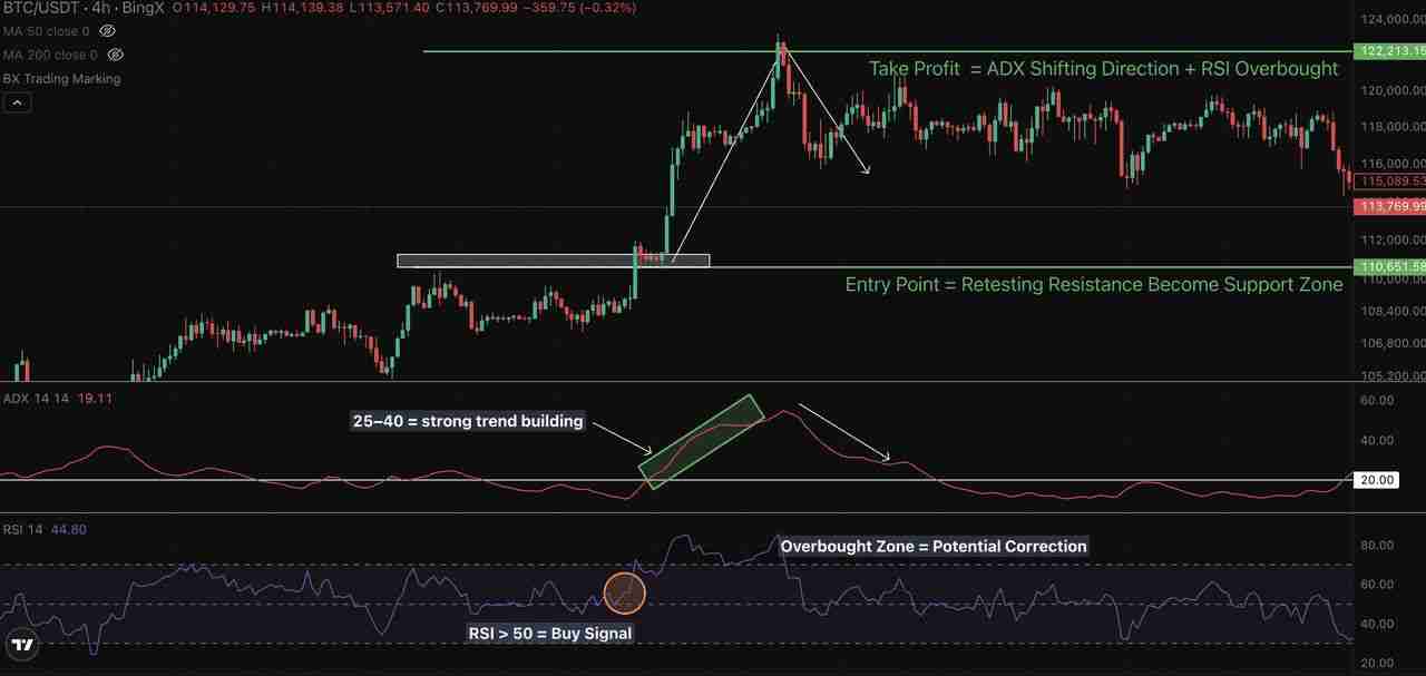 加密交易中的ADX 指标是什么？一文叫你如何自信地衡量趋势强度