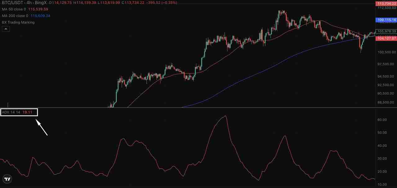加密交易中的ADX 指标是什么？一文叫你如何自信地衡量趋势强度