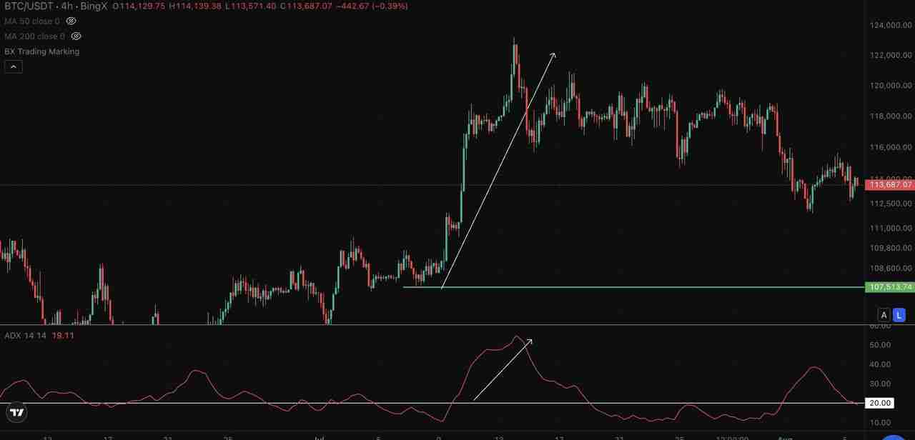 加密交易中的ADX 指标是什么？一文叫你如何自信地衡量趋势强度
