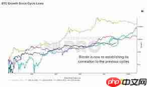 比特币下一次牛市何时到来