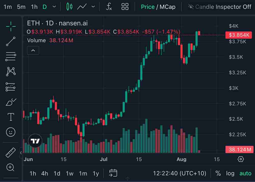 交易员预测：以太坊（ETH）暴涨预示山寨币即将迎来200-500%飙升