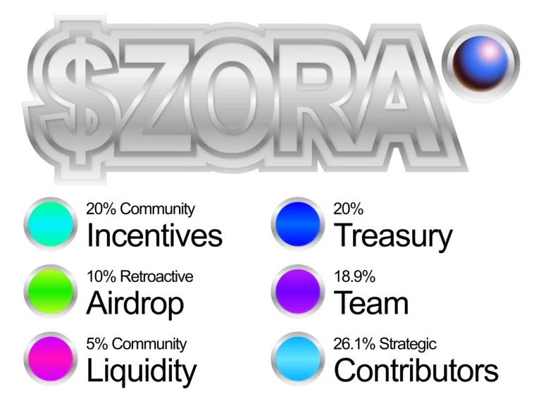 ZORA币是什么？价格突破0.1美元！ZORA币未来潜力如何？