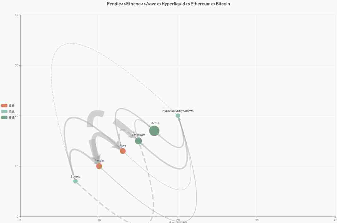 链上协议六支柱 HyperEVM 正面对决以太坊（ETH）