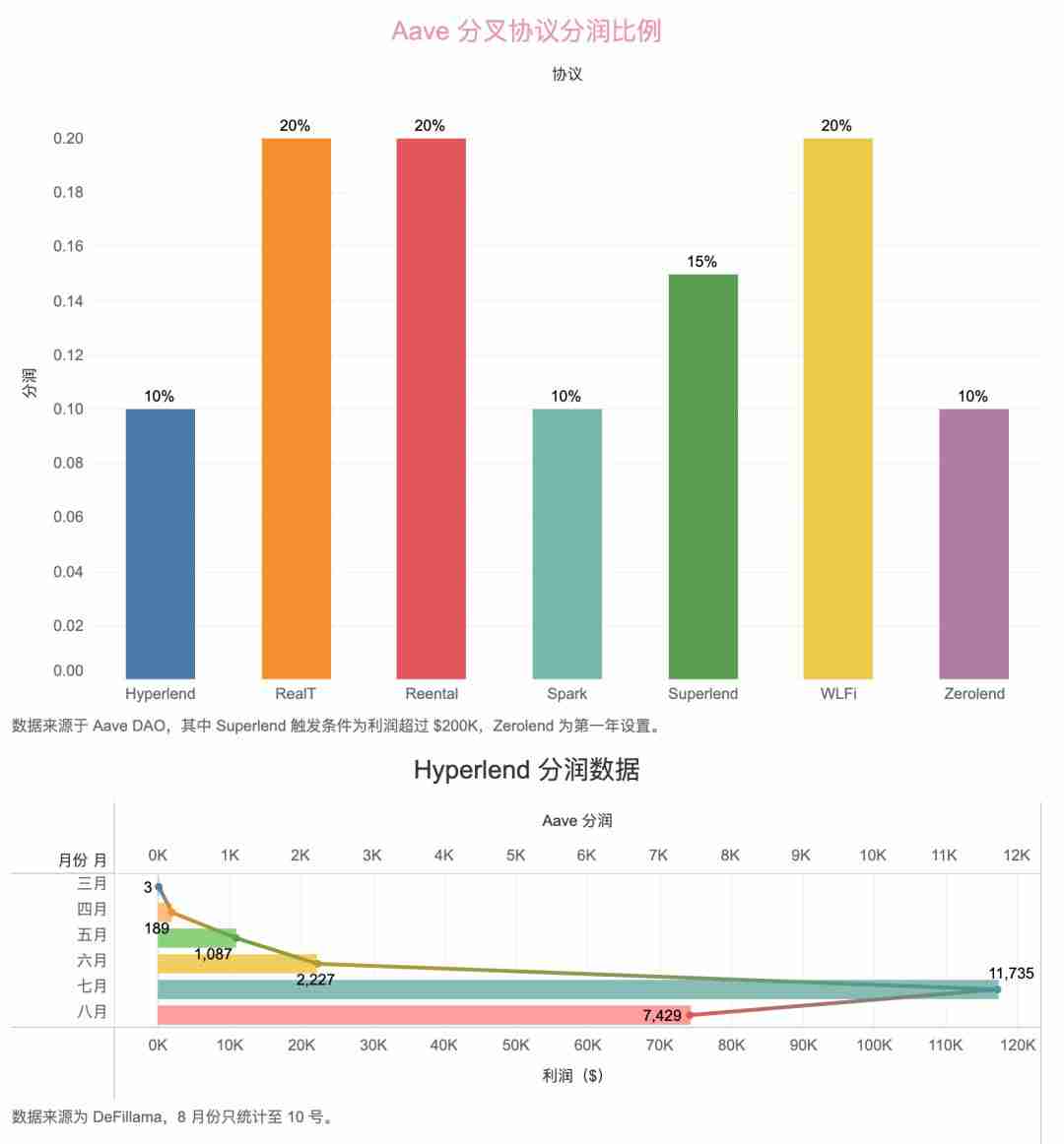 链上协议六支柱 HyperEVM 正面对决以太坊（ETH）