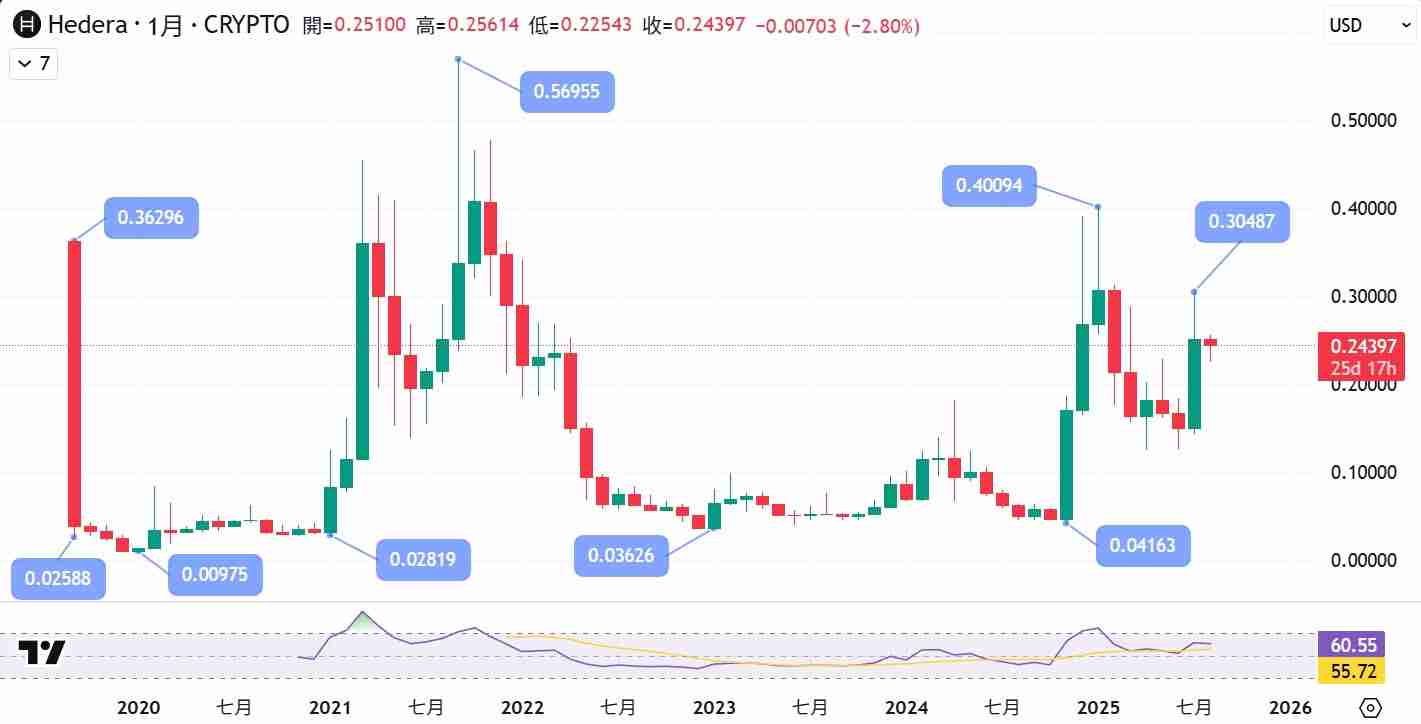 Hedera（HBAR币）是什么？HBAR 值得关注吗？历史价格回顾