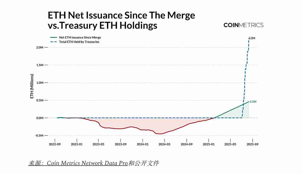 探索以太坊（ETH）国库公司的链上影响