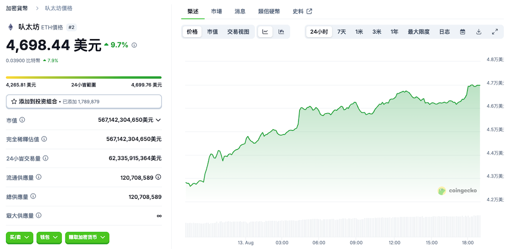 以太坊价格突破 $4700，机构资金持续涌入
