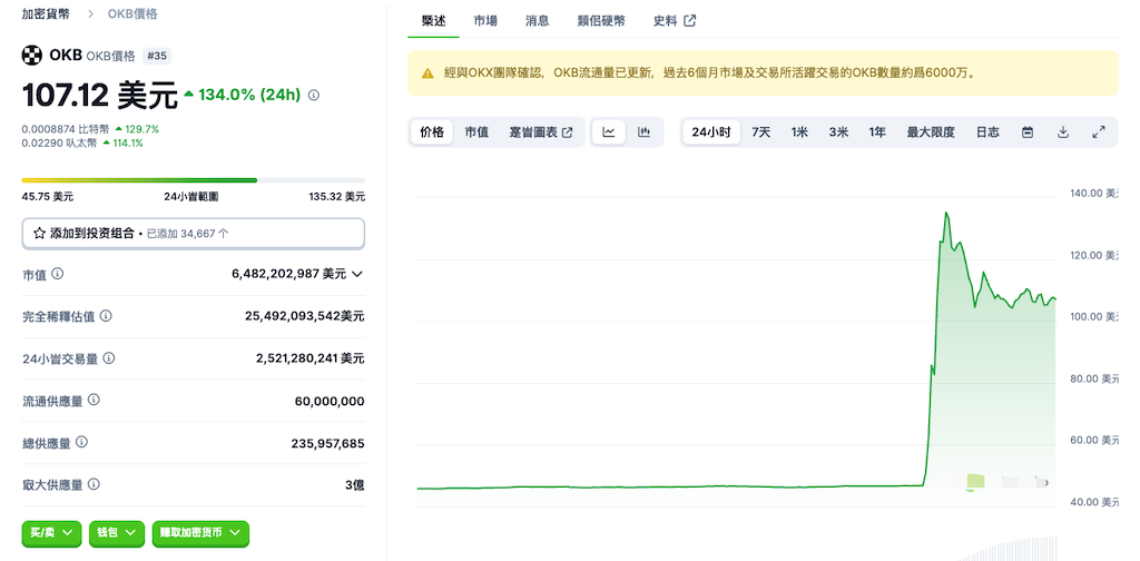 OK币销毁50%的OKB供应量价格应声上涨