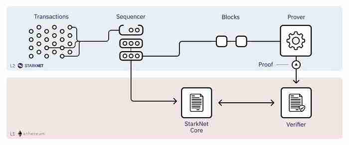 一文了解区块链技术中排序器（Sequencer）的原理、现状及未来
