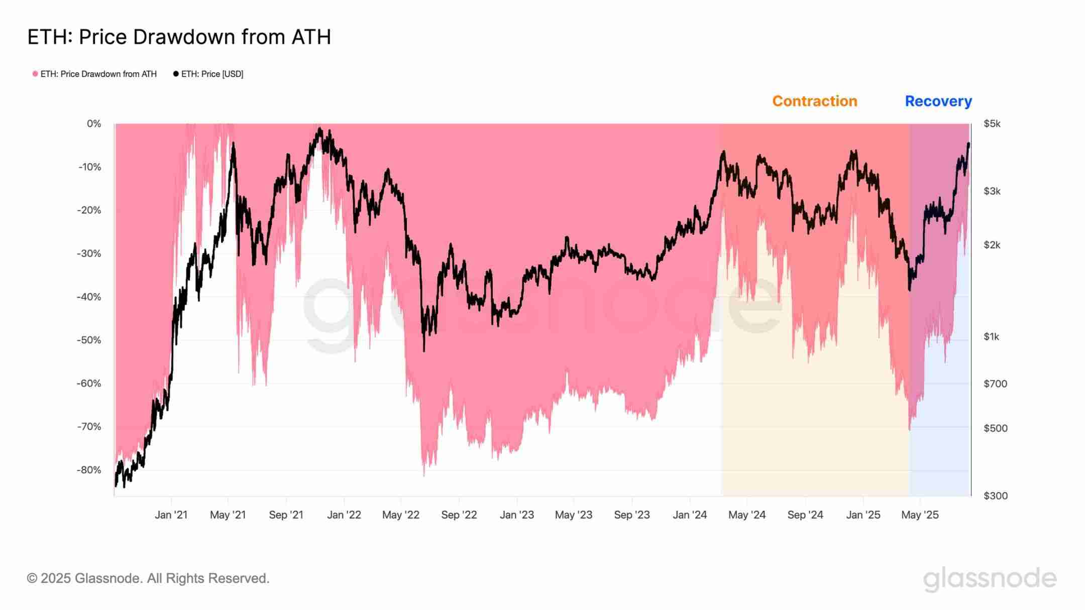 第一财库再增200亿美元子弹 ，以太坊火上浇油突破4600美元