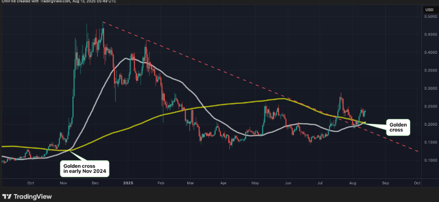 DOGE黄金交叉再现！币安用户如何把握Meme币暴涨机会？