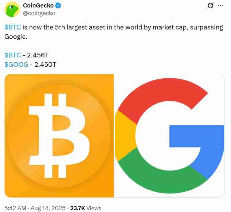 比特币（BTC）短暂超越谷歌市值，成为全球第五大资产