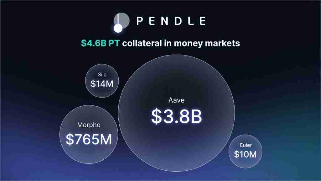 Pendle Finance 是什么?V2 收益代币化和 Boros 收益交易平台入门指南