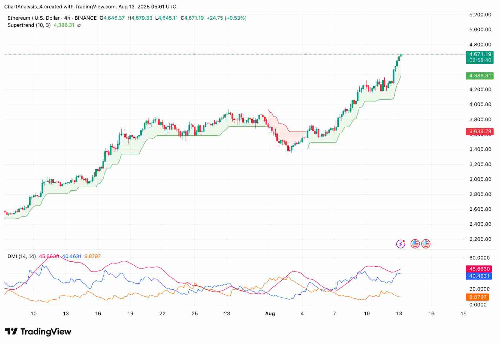 以太坊ETH价格预测：渣打银行上调预期，分析师将目标价定为 8,500 美元