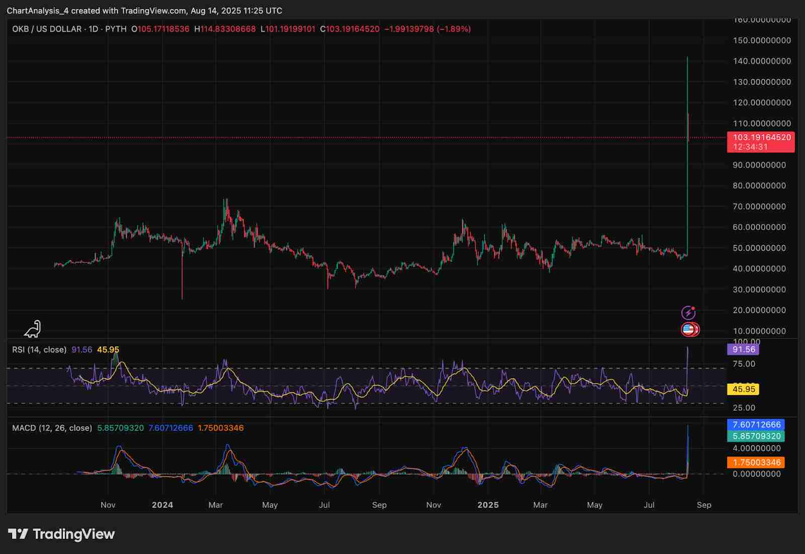 OKB（OKB币）价格预测：2025、2026、2027-2030年