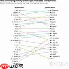 编程语言选择指南：优缺点与排名