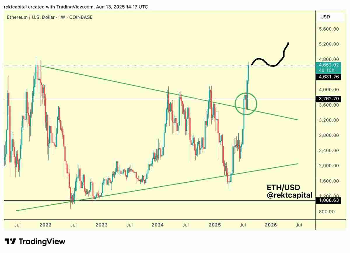 以太坊(ETH)价格预测市场押注ETH将在8月底前突破5,000美元