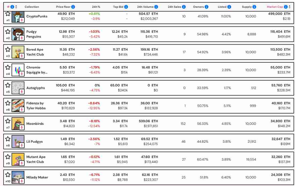 一文搞清楚以太坊（ETH）涨势减弱，NFT市值缩水12亿美元