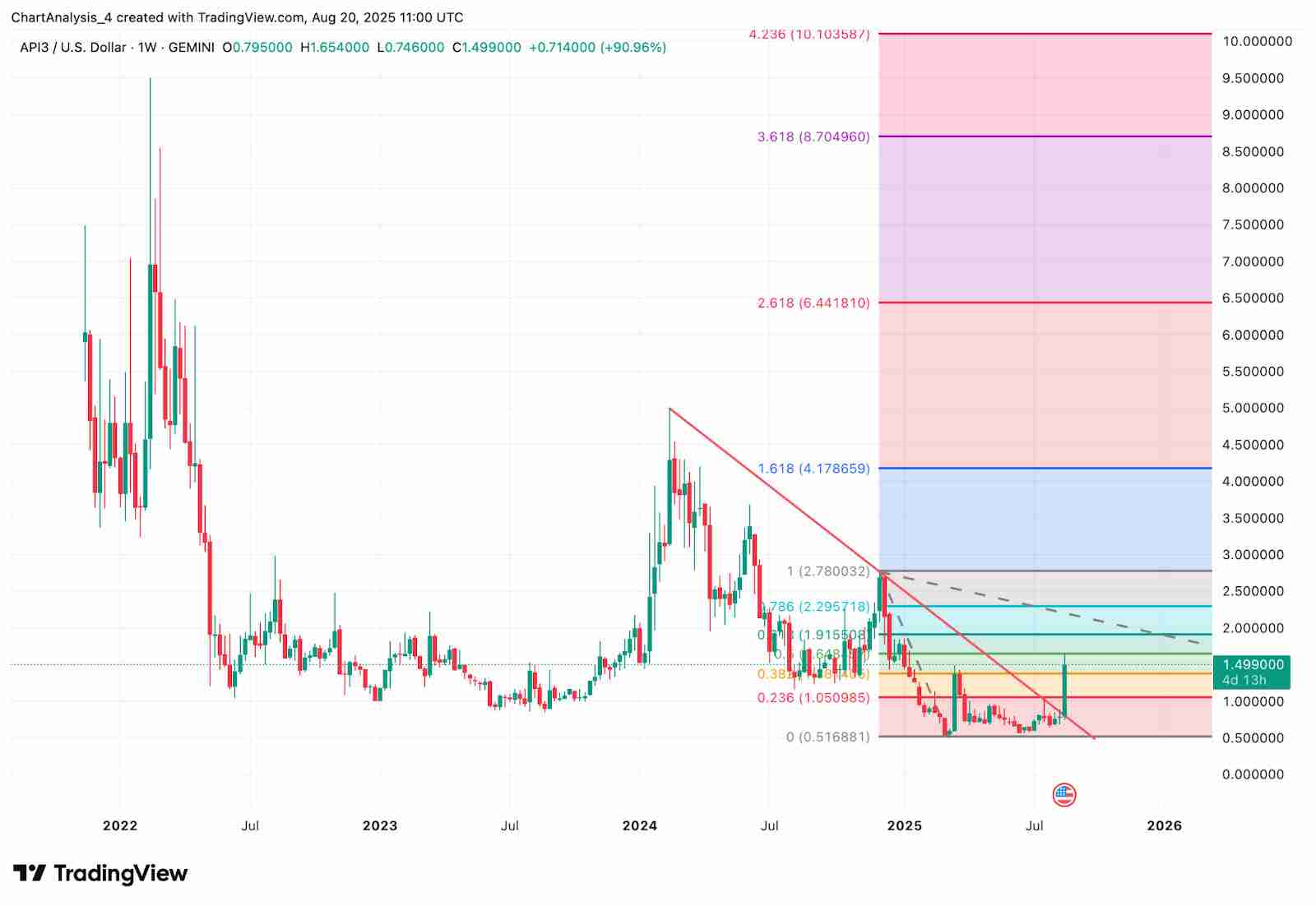 API3（API3币）是什么？未来价格如何？API3币价格预测： 2025–2030年